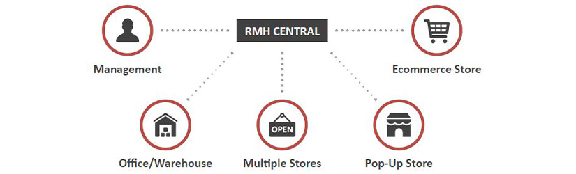 Retail Management Hero Central